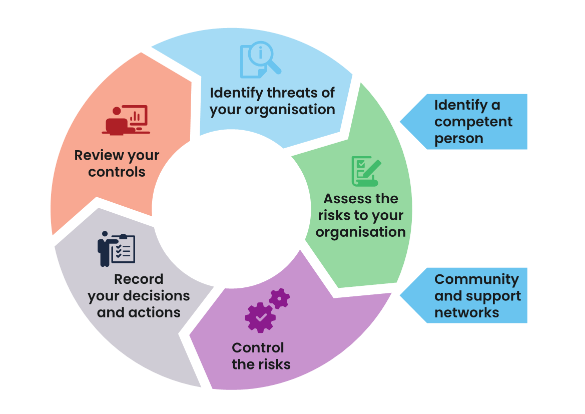 Risk Management Process ProtectUK